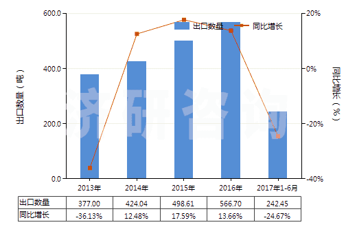 2013-2017年6月中國提取的油樹脂(HS33019010)出口量及增速統(tǒng)計